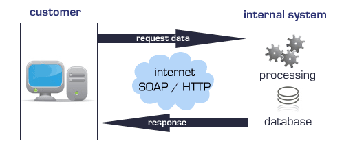 Webservice diagram